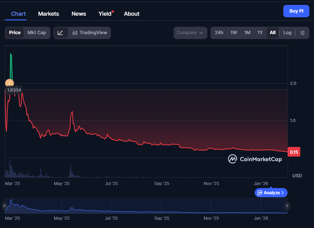 PI Network Price History: CoinmarketCap