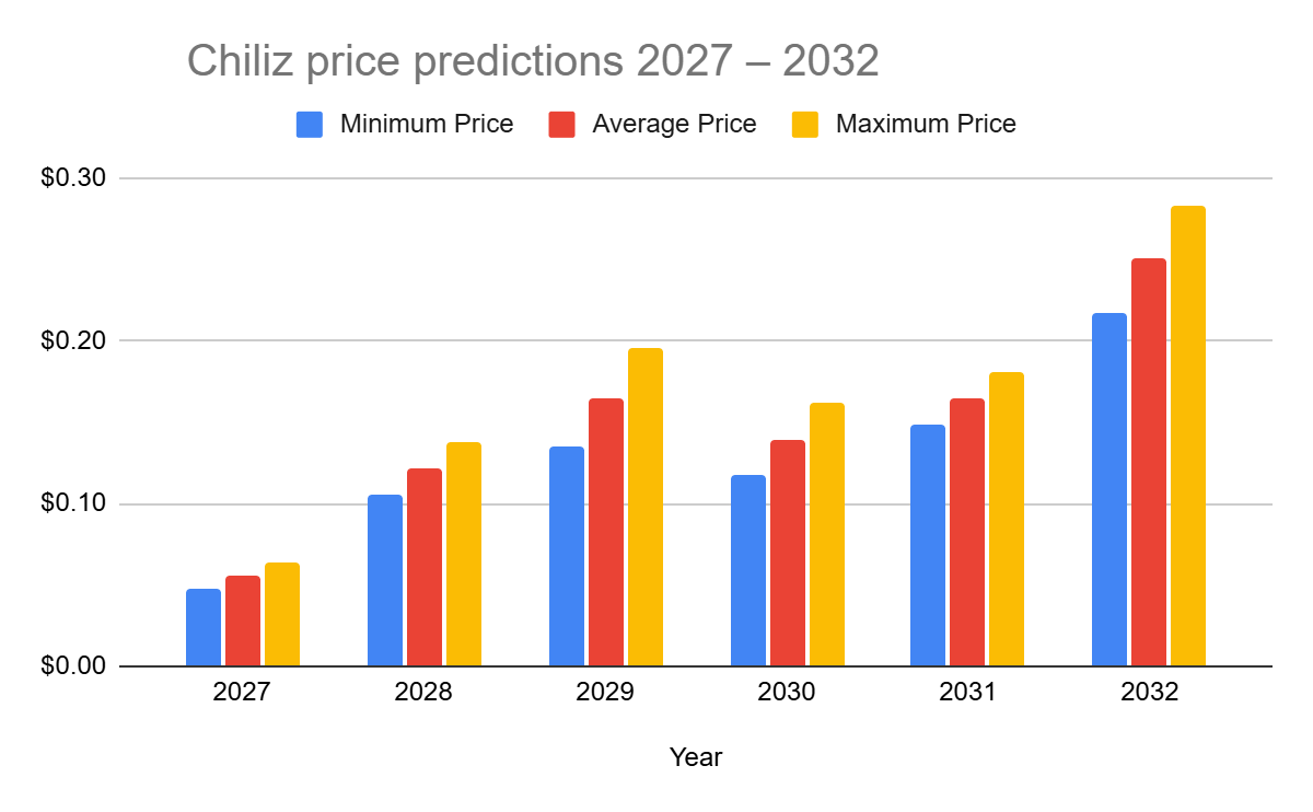 Chiliz price prediction 2027-2032