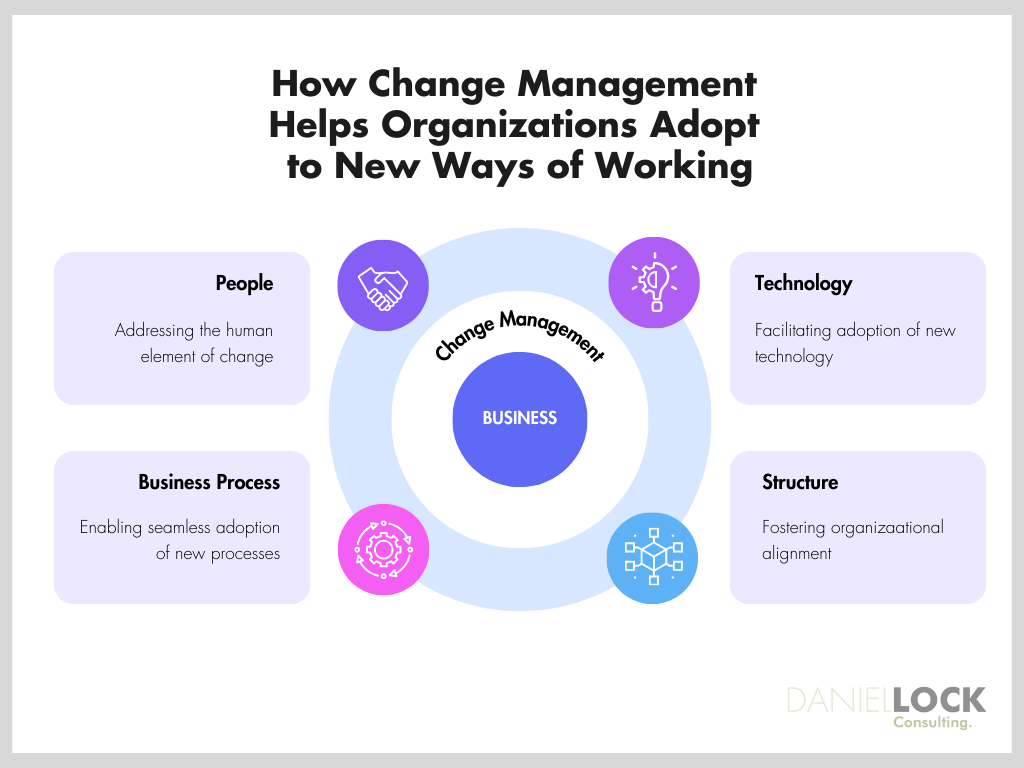 How change management helps organizations adopt to new ways of working