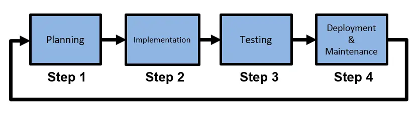 The image illustrates steps of software development process