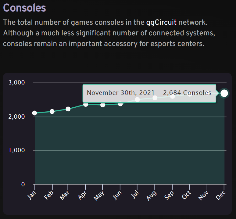 Gaming consoles saw a -0.22% decrease in the network