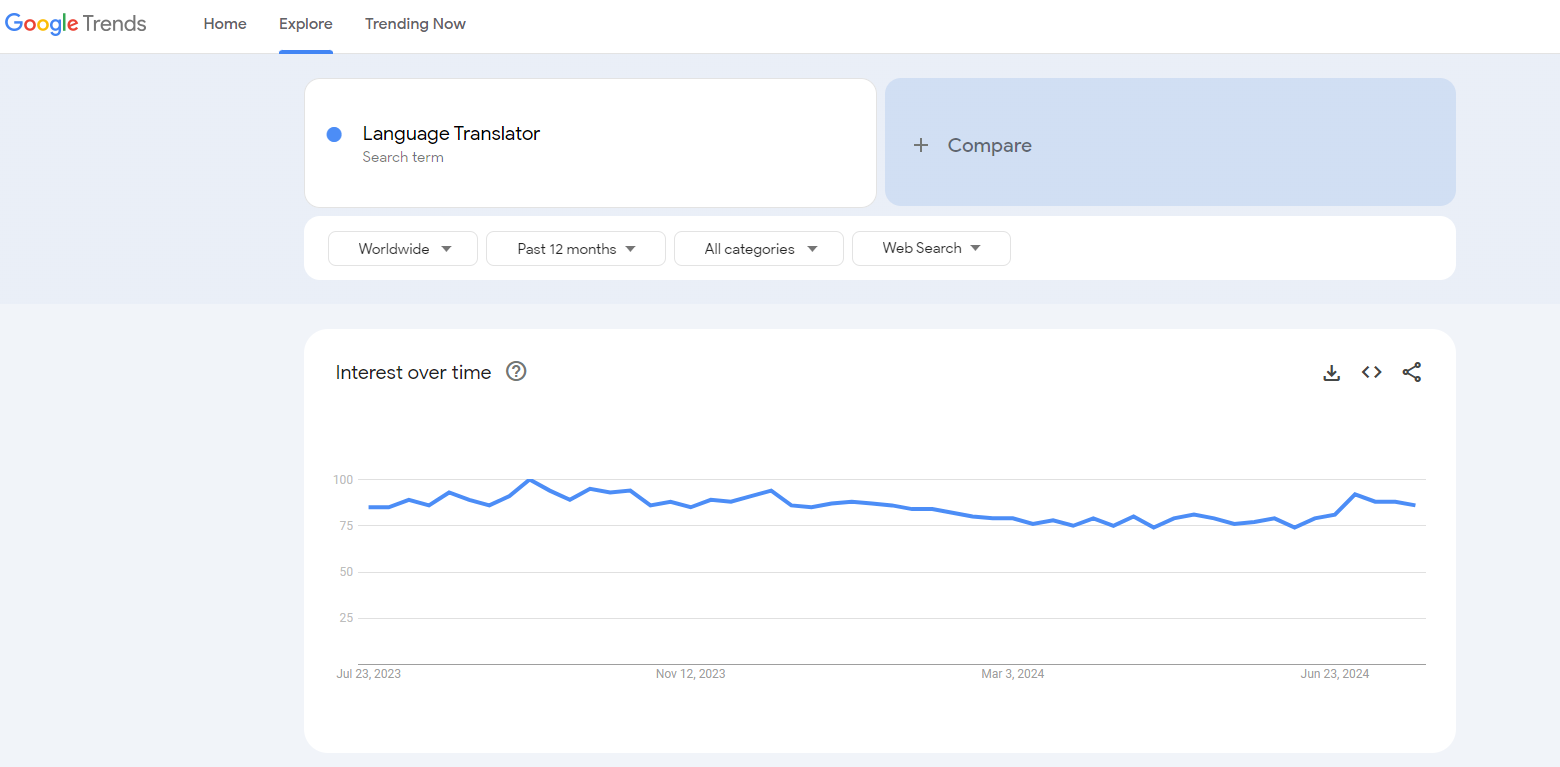 language translator google trends results