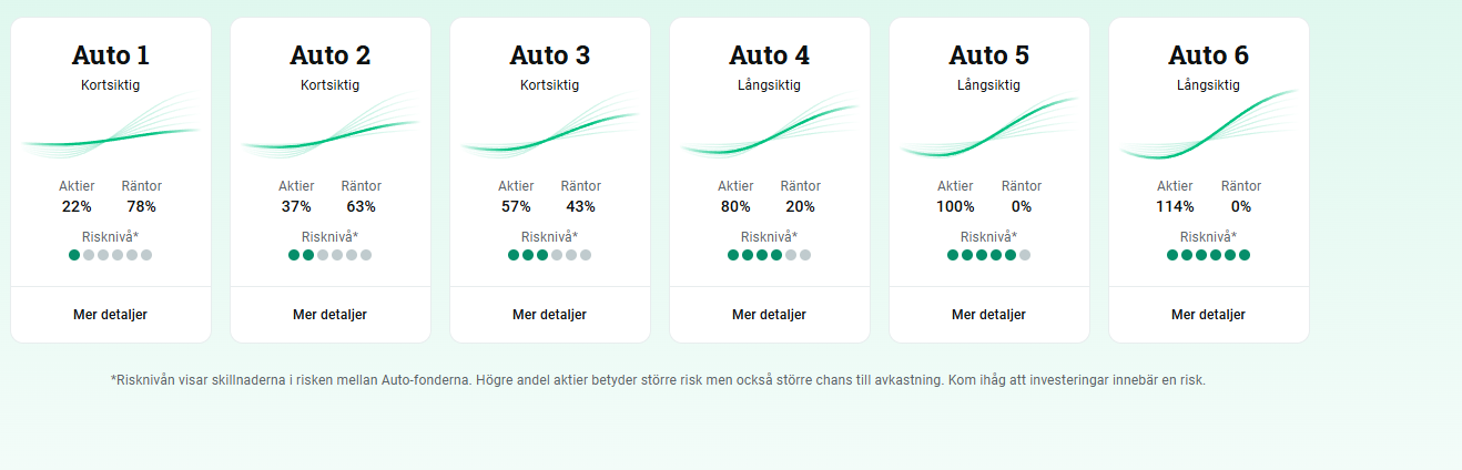 Investeringsstrategi och risknivåer för Avanza Auto - översikt som jämför fördelningen mellan aktier och räntor samt risknivå för fonderna Auto 1 till Auto 6 med tillgörande avkastningskillnadeer, avgifter, fördelning, och risknivå.
