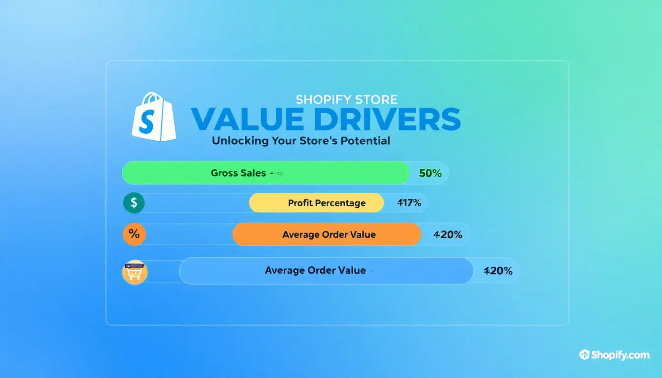 An infographic illustrating the key Shopify Store Value Drivers, including metrics like Gross Sales, Profit Percentage, Average Order Value, and Conversion Rate, which are essential for understanding business valuation and potential buyers' interest in small businesses. The visual highlights the importance of cash flow and financial performance in determining a business's worth and future profitability.