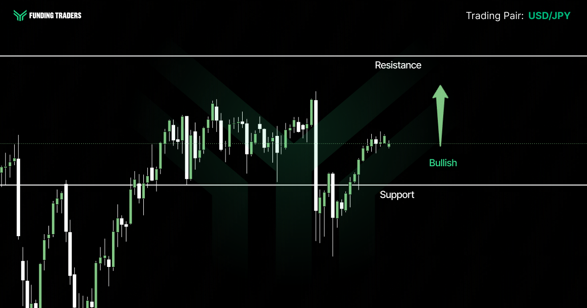 USD/JPY candlestick chart from Funding Traders showing price recovering off support and trending upward toward resistance, with a green "Bullish" label and upward arrow signaling expected dollar strength against the Japanese yen.