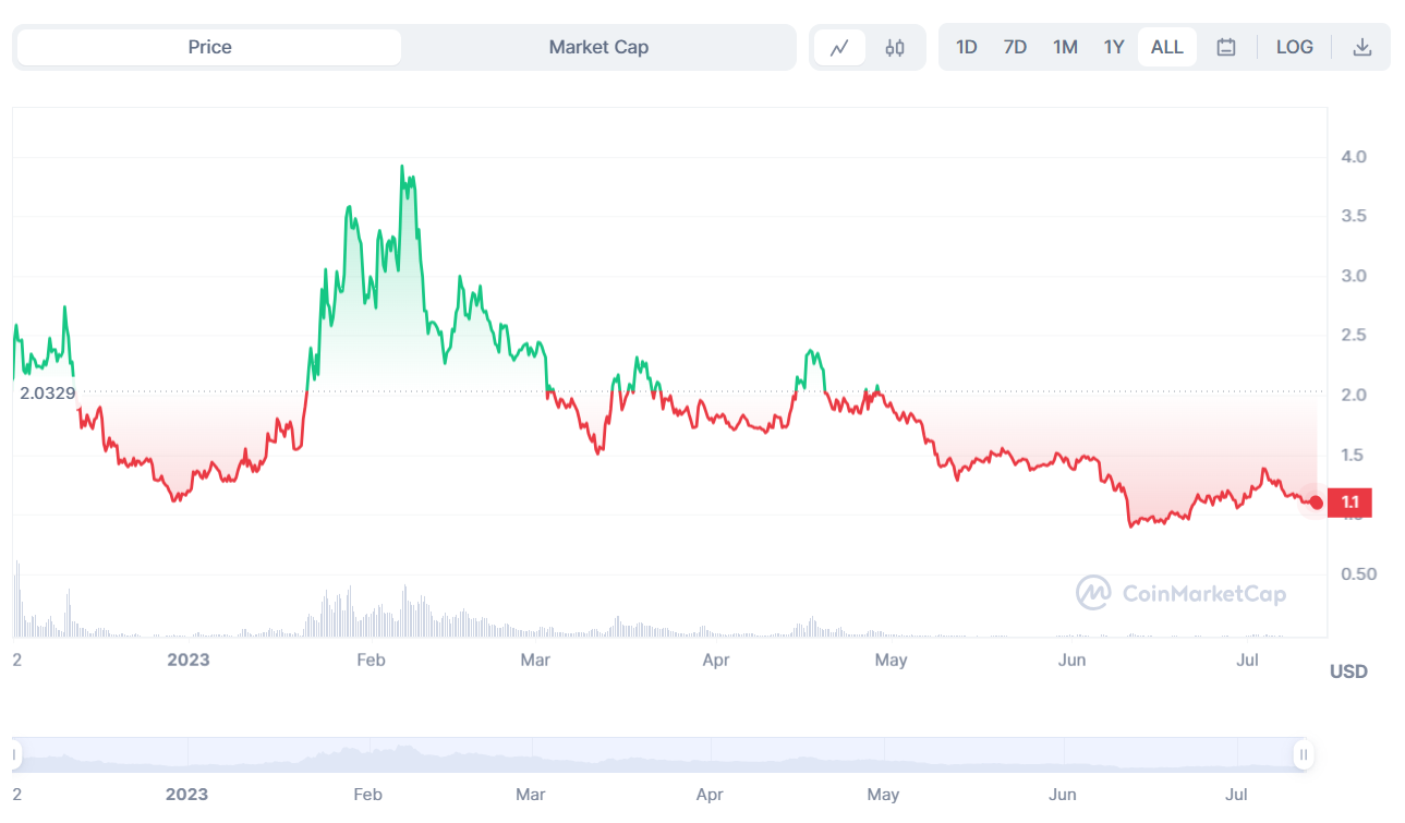 Hooked Protocol Price Prediction 2023-2030: Will HOOK Price Hit $3