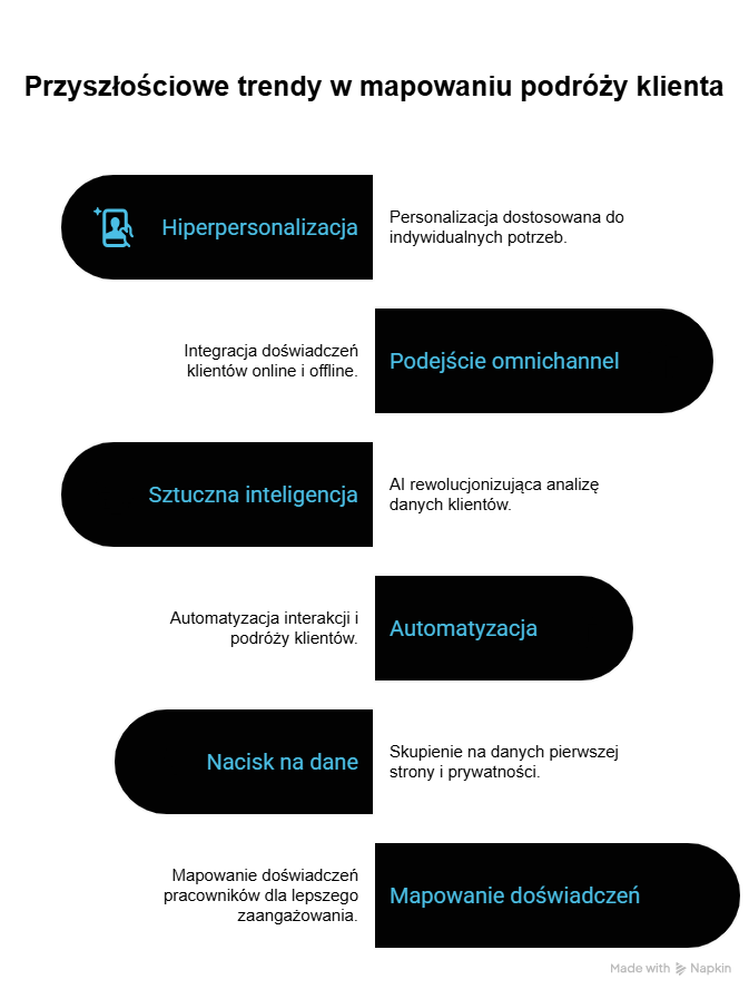 Trendy w mapowaniu podróży klienta.