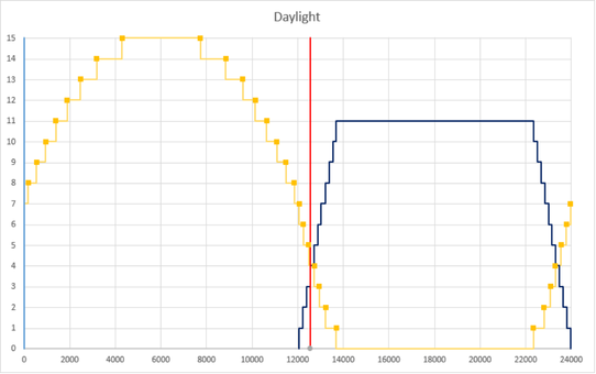Daylight Sensor Output Minecraft