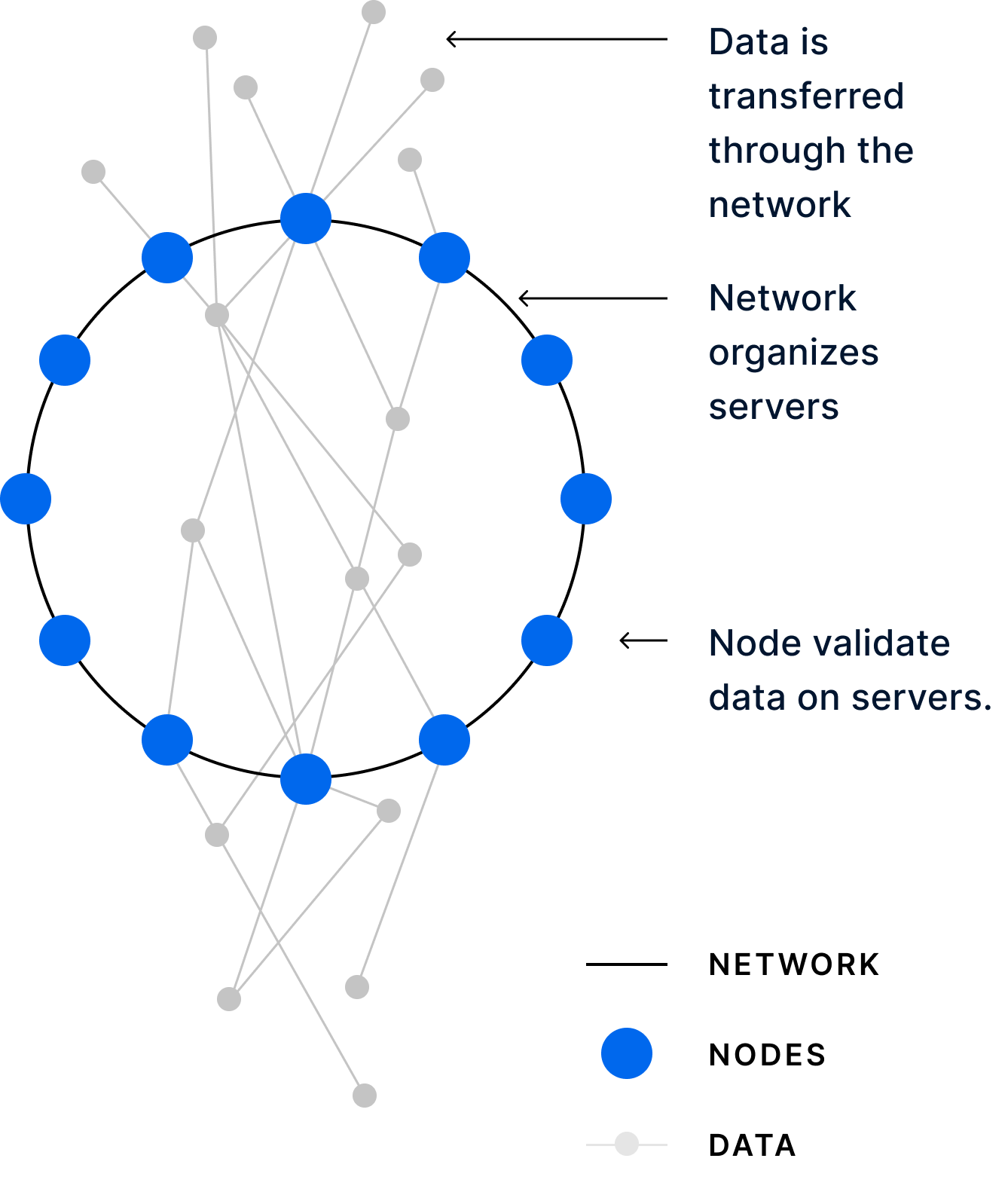 Layer 0 - fully distributed data management