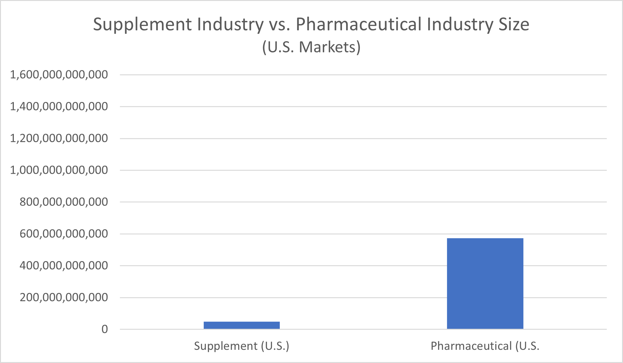 Pharmaceutical vs supplements industry size - U.S. markets