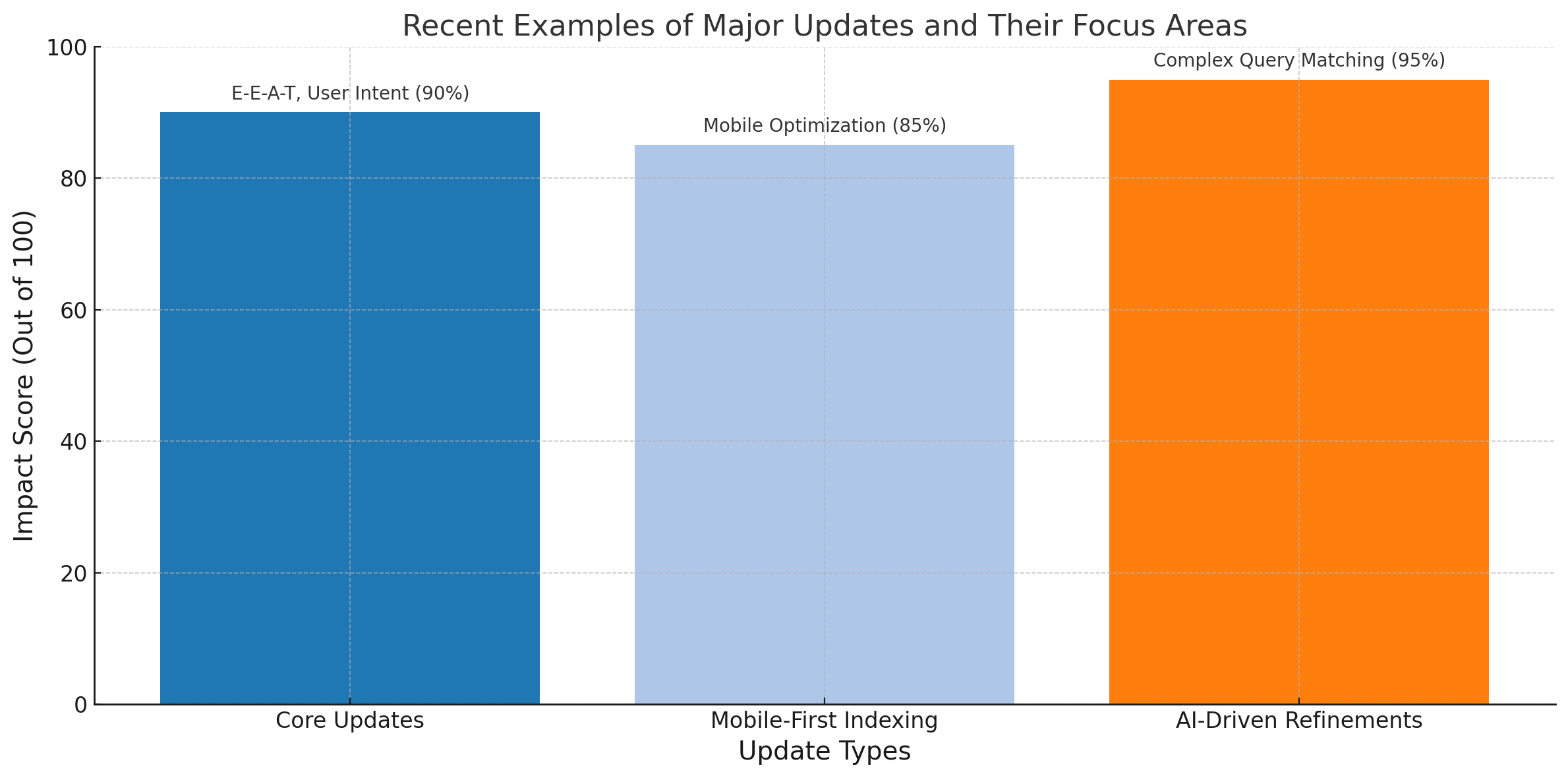 Bar chart comparing the impact scores of major updates, including core updates, mobile-first indexing, and AI-driven refinements.