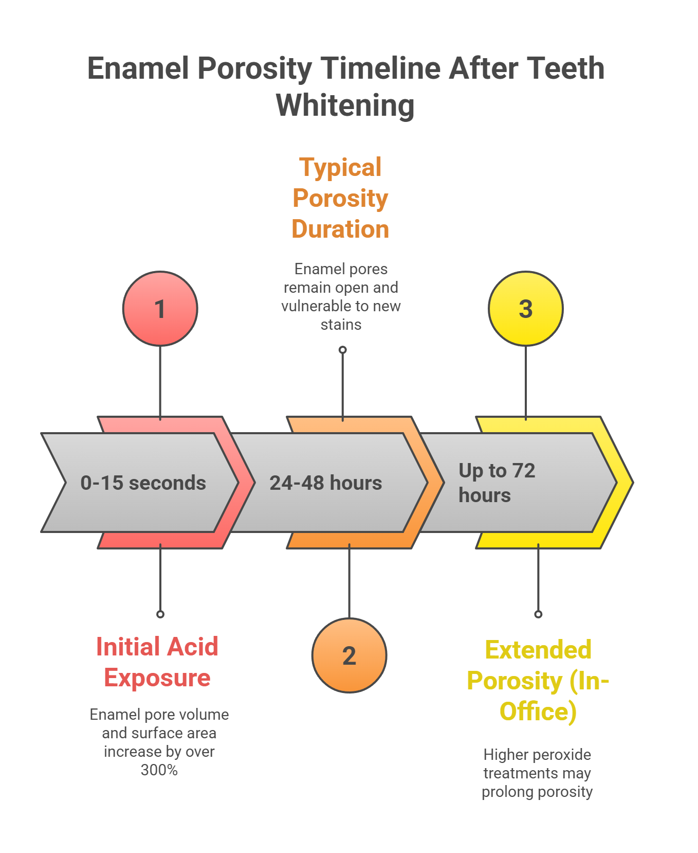 Duration of Enamel Porosity Post-Whitening