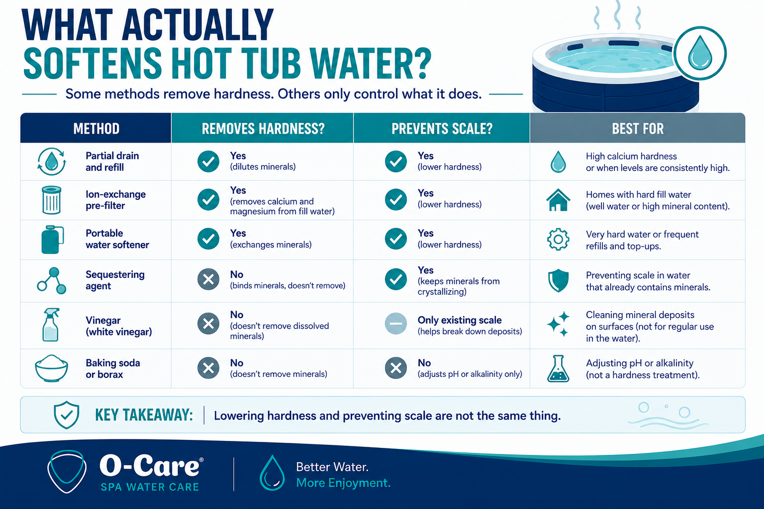 how to soften hot tub water