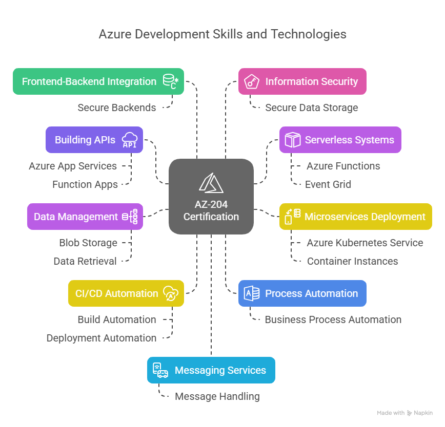 Az-204 skills and speciality