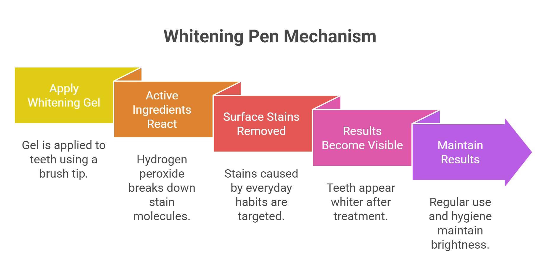 The Chemical Whitening Mechanism