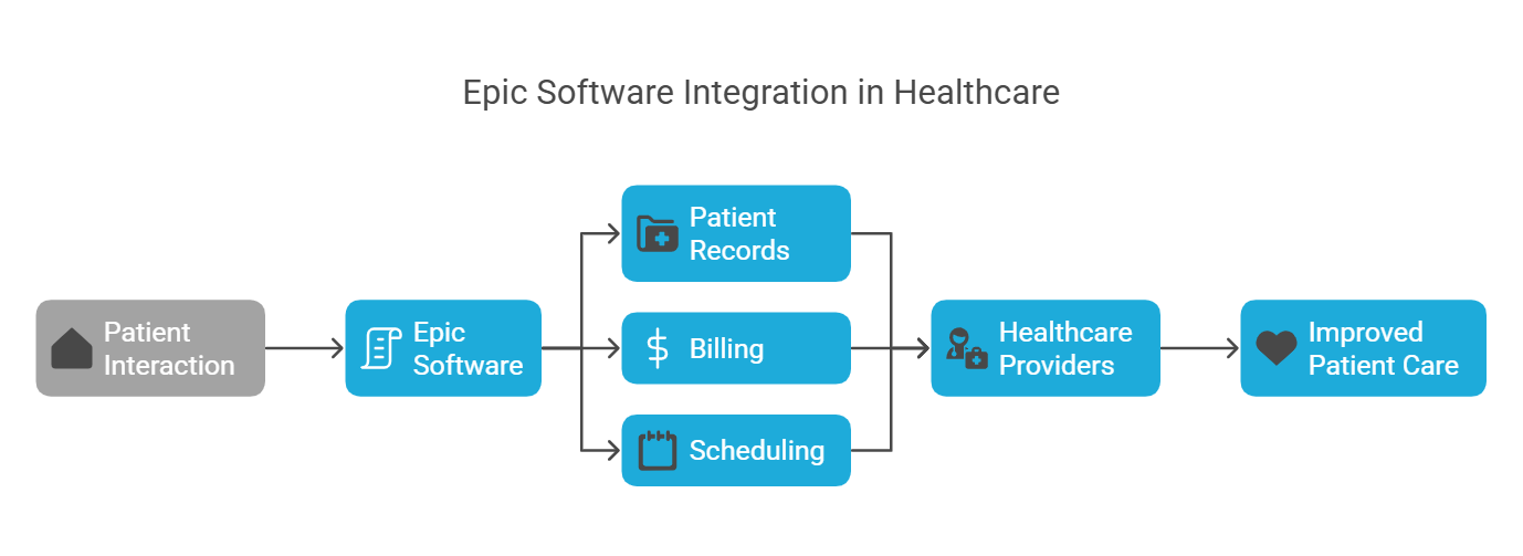 Epic Certification Software