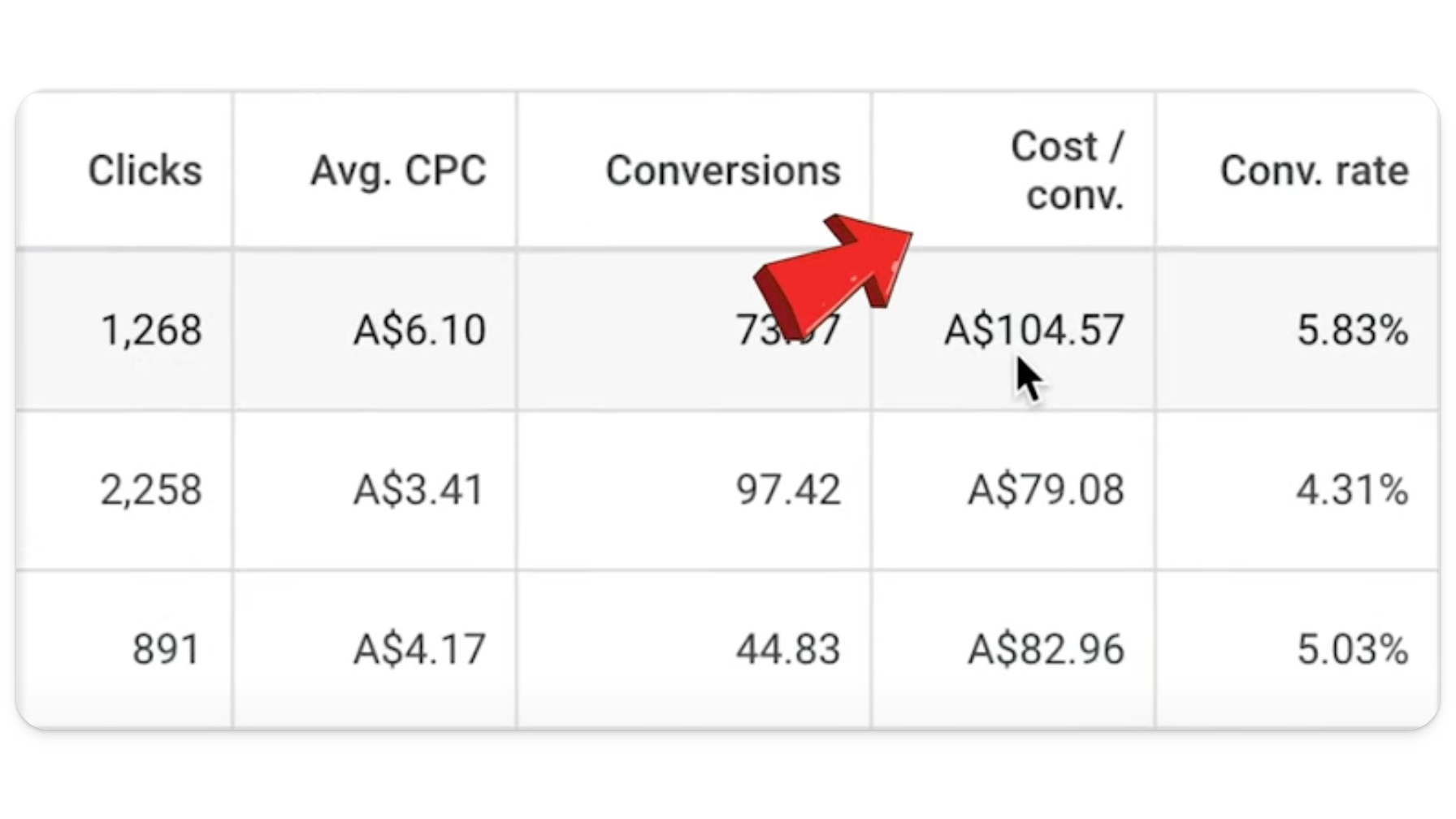 Cost per conversion column inside of a Google Ads account