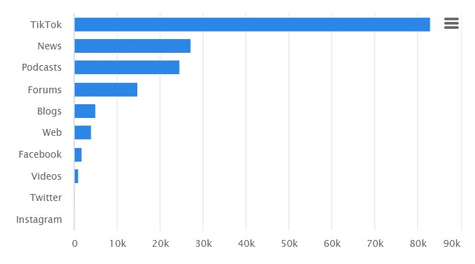 Sources that deliver the most reach to the SHEIN brand