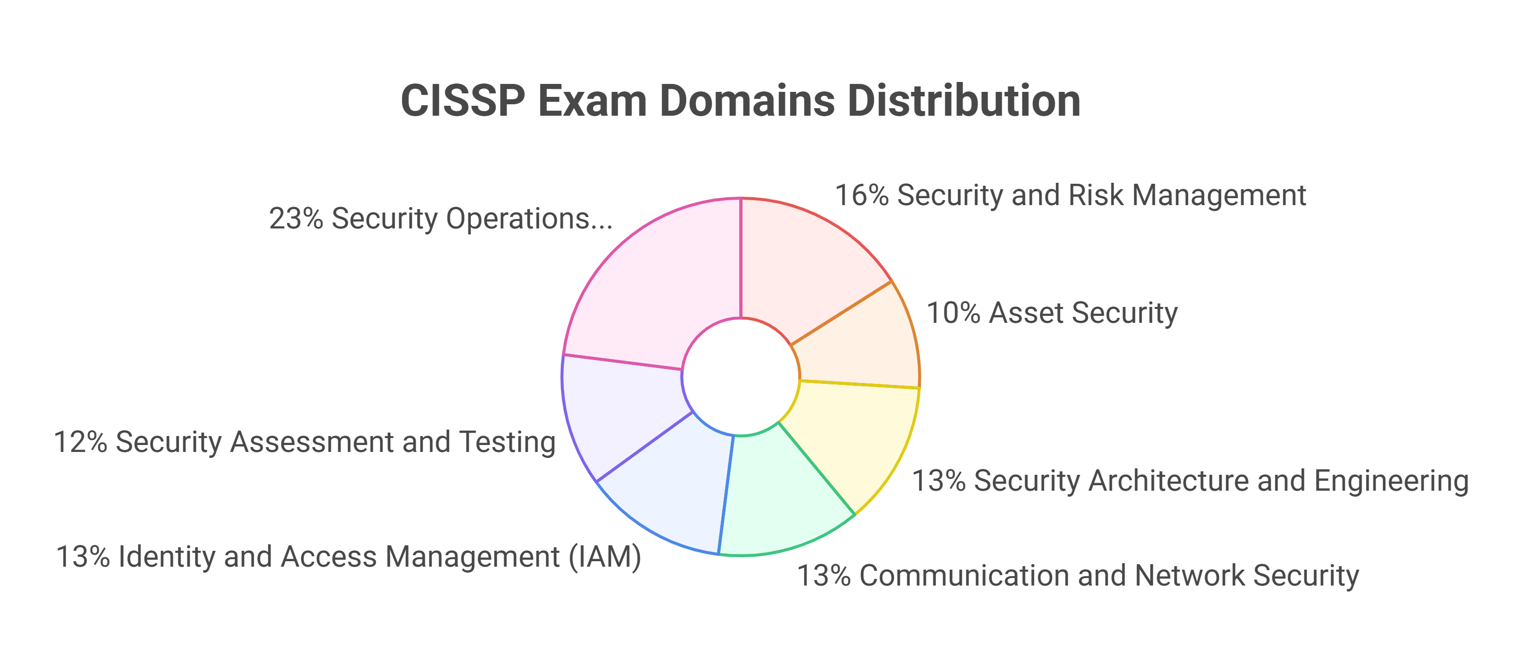 cissp exam domains and structure