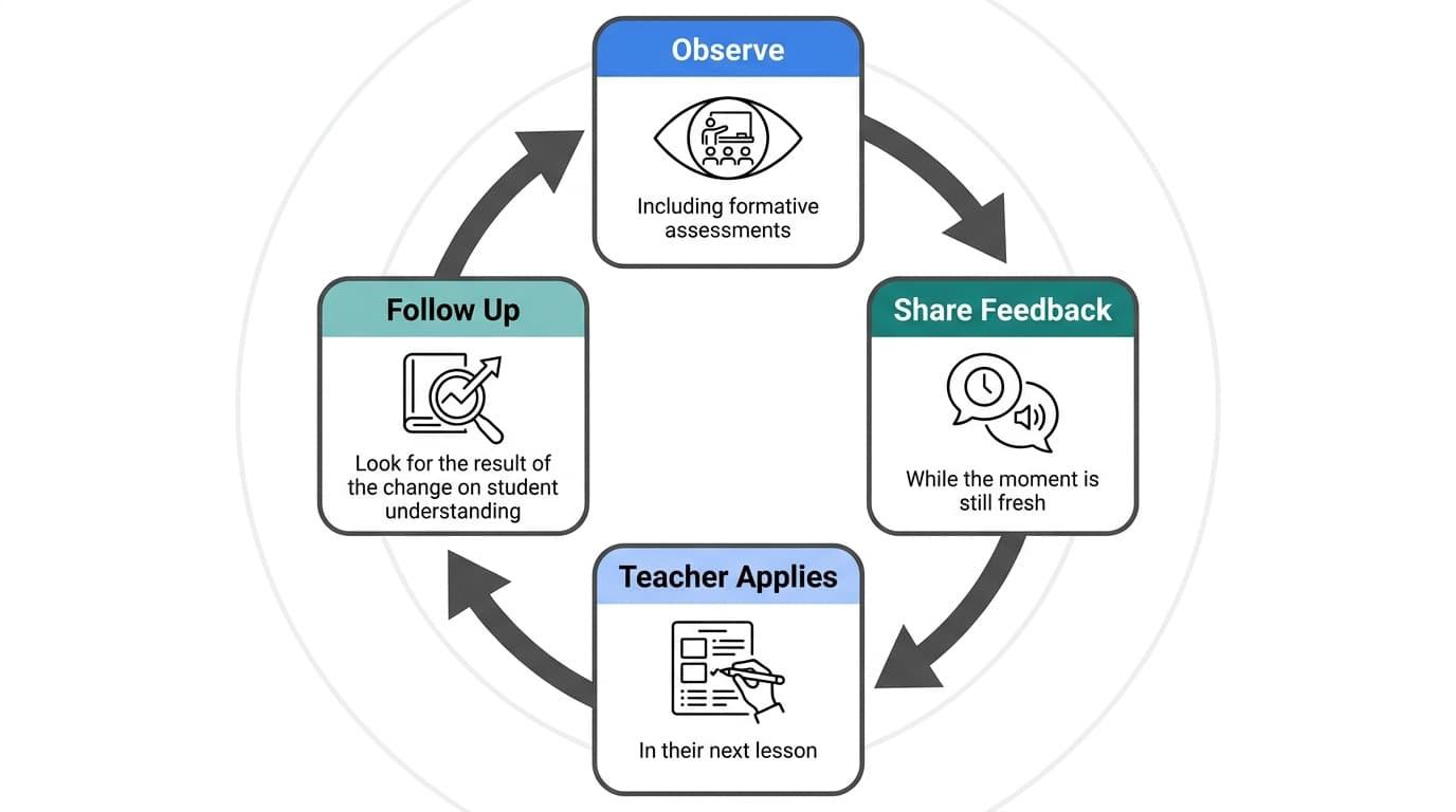 How Timely Feedback Closes the Loop