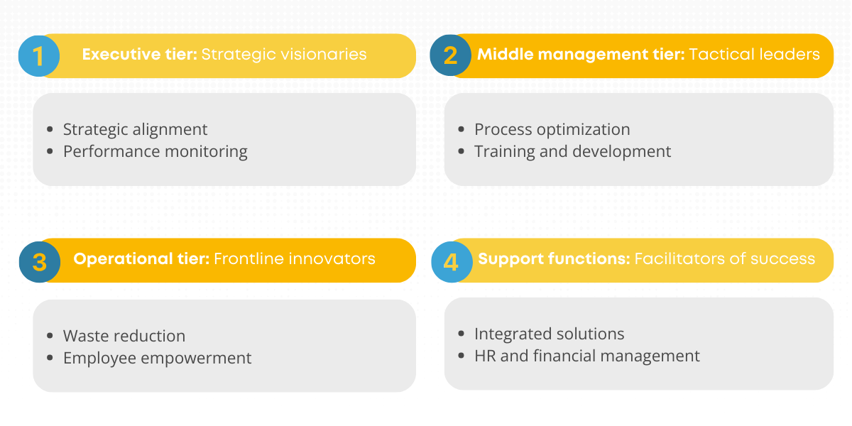 How LeanSuite can help you optimize every tier in manufacturing