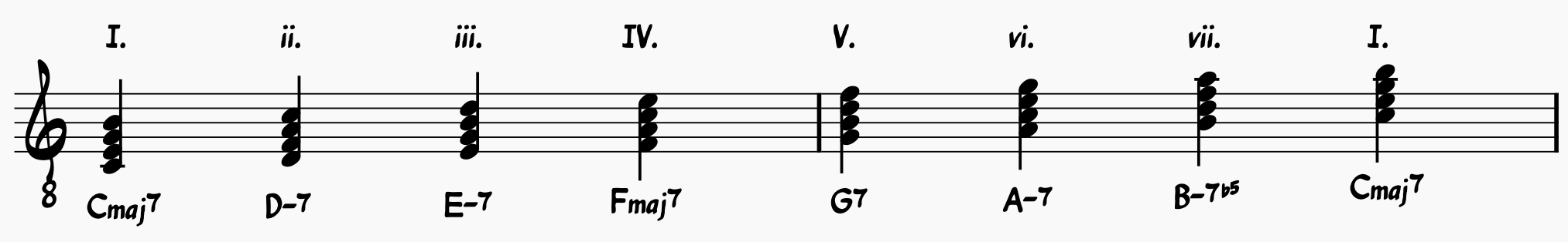 Music Scales: Diatonic seventh chords in the key of C