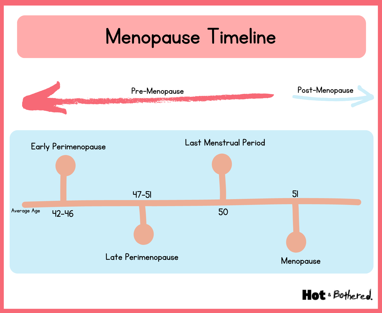 menopause timeline