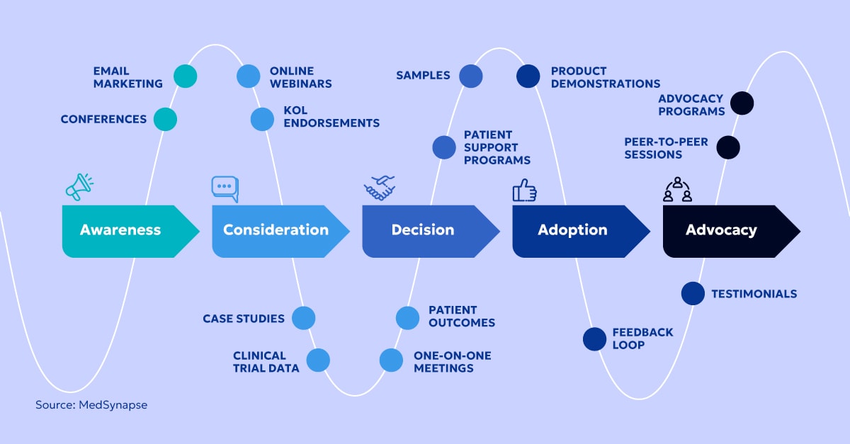 HCP journey mapping