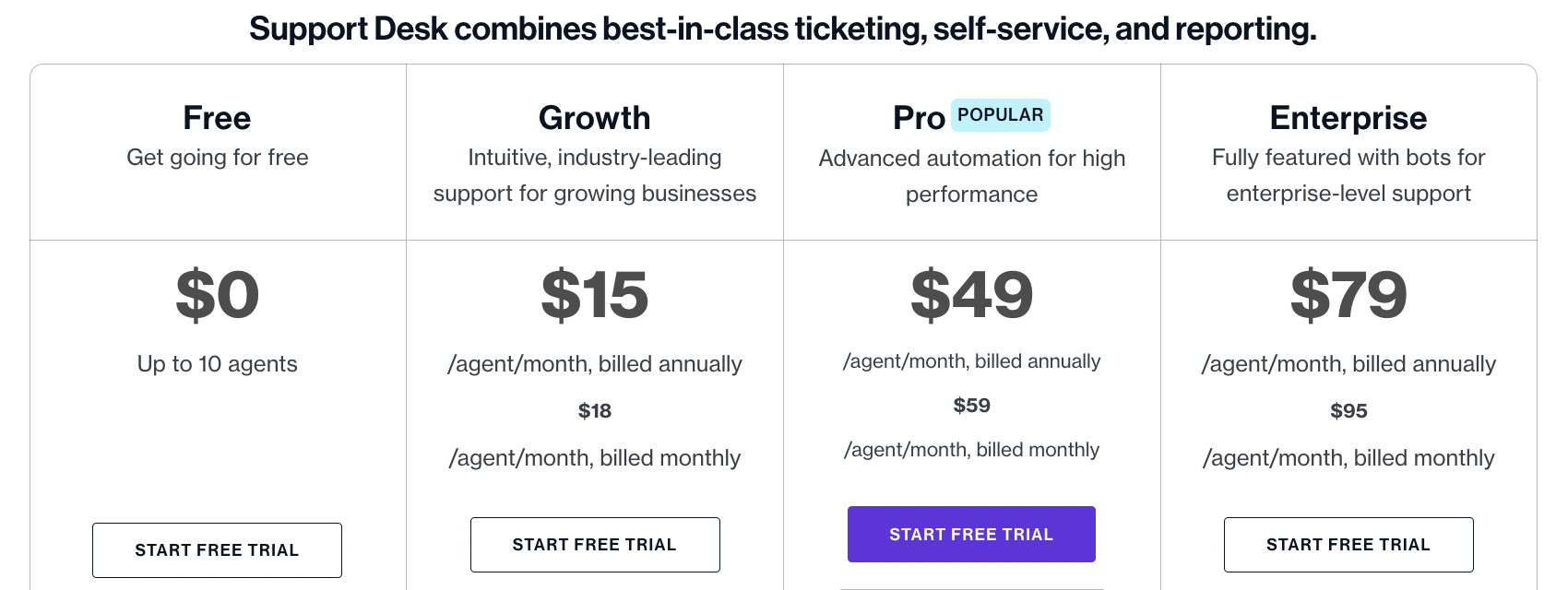 Pricing of Freshdesk