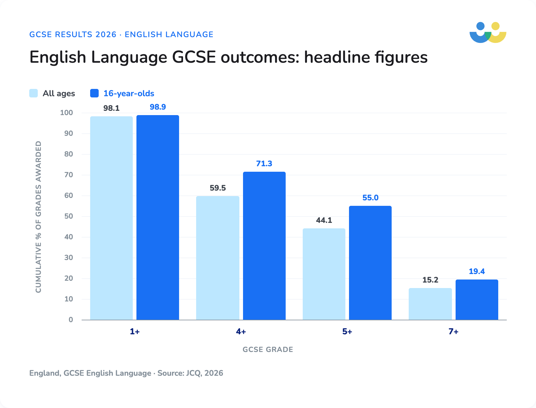 English language GCSE ourcomes 2026