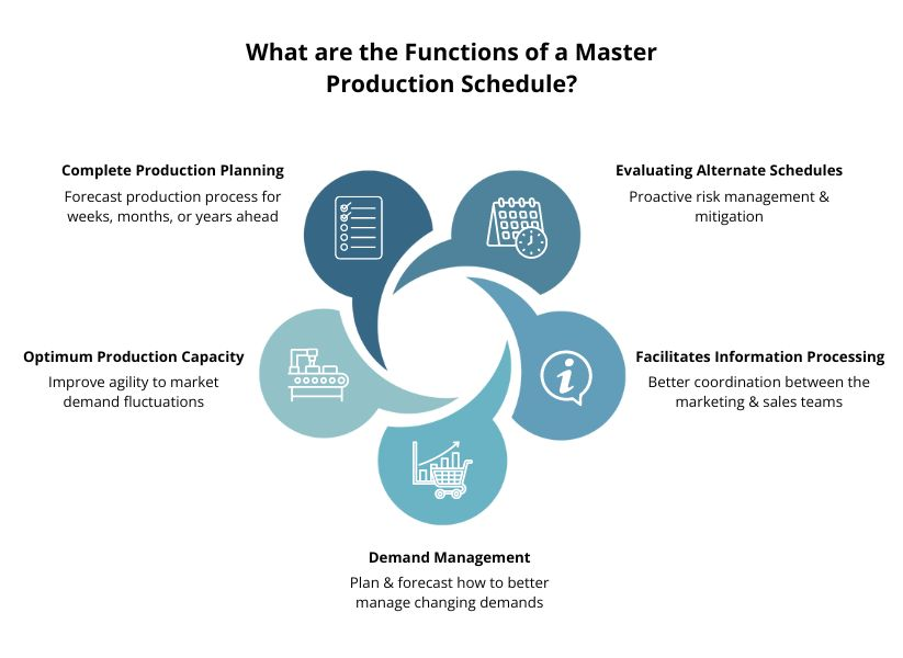 Functions of a Master Production Schedule