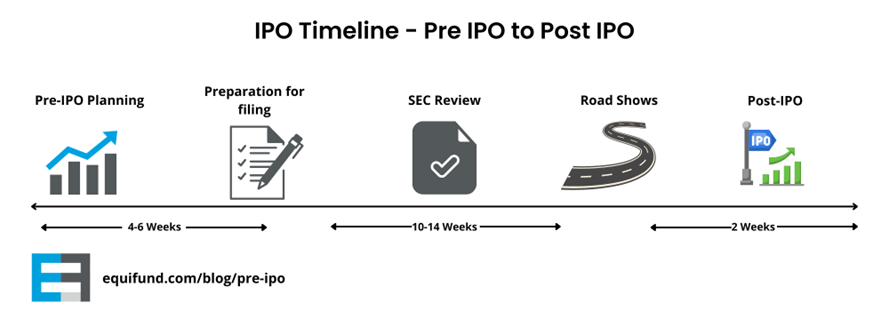 IPO Timeline over 16 to 22 weeks: Pre-IPO Planning, Preparation for filing, SEC review, Road shows, Post-IPO.