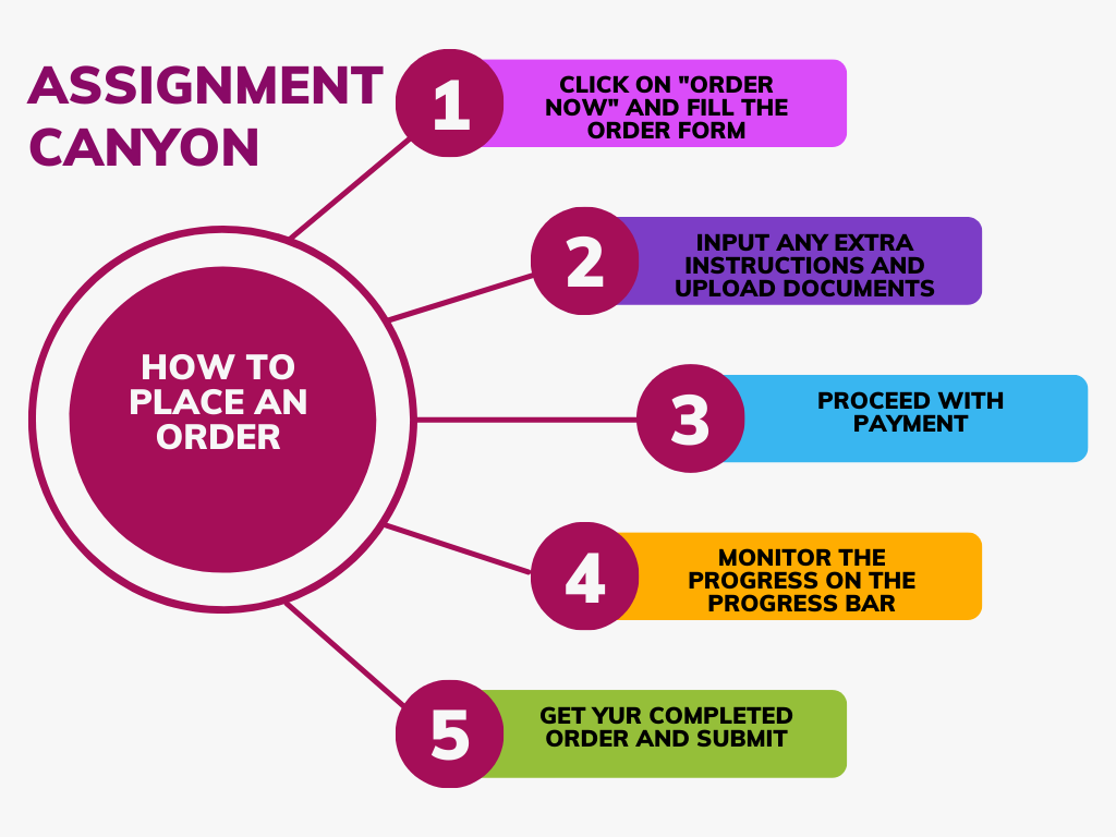 How to order your History Assignments on the Assignment Canyon Website