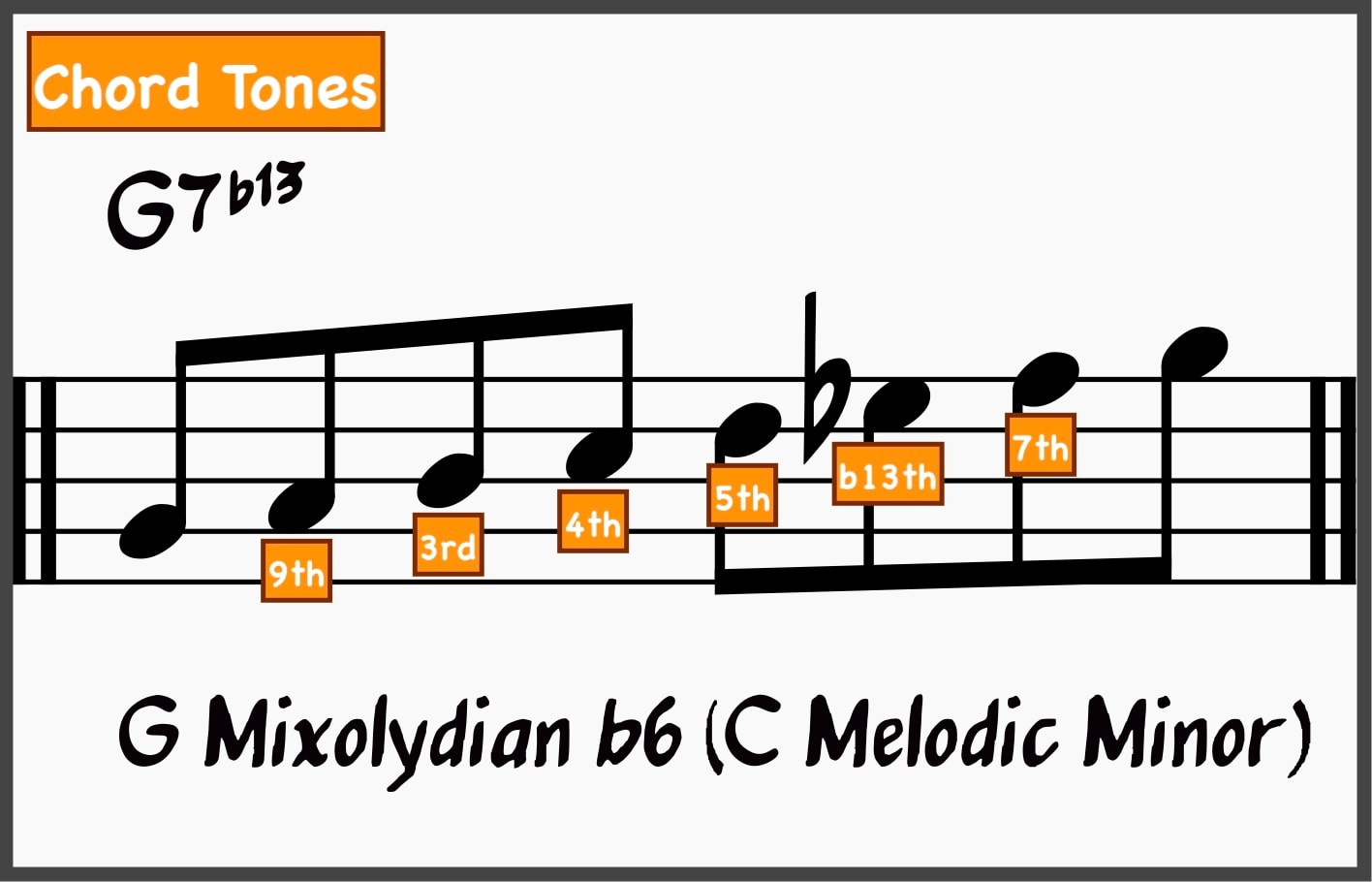 Mastering the Minor 2-5-1: The Ultimate Guide to Minor ii-Vs 29 Mixolydian b6th with chord tones