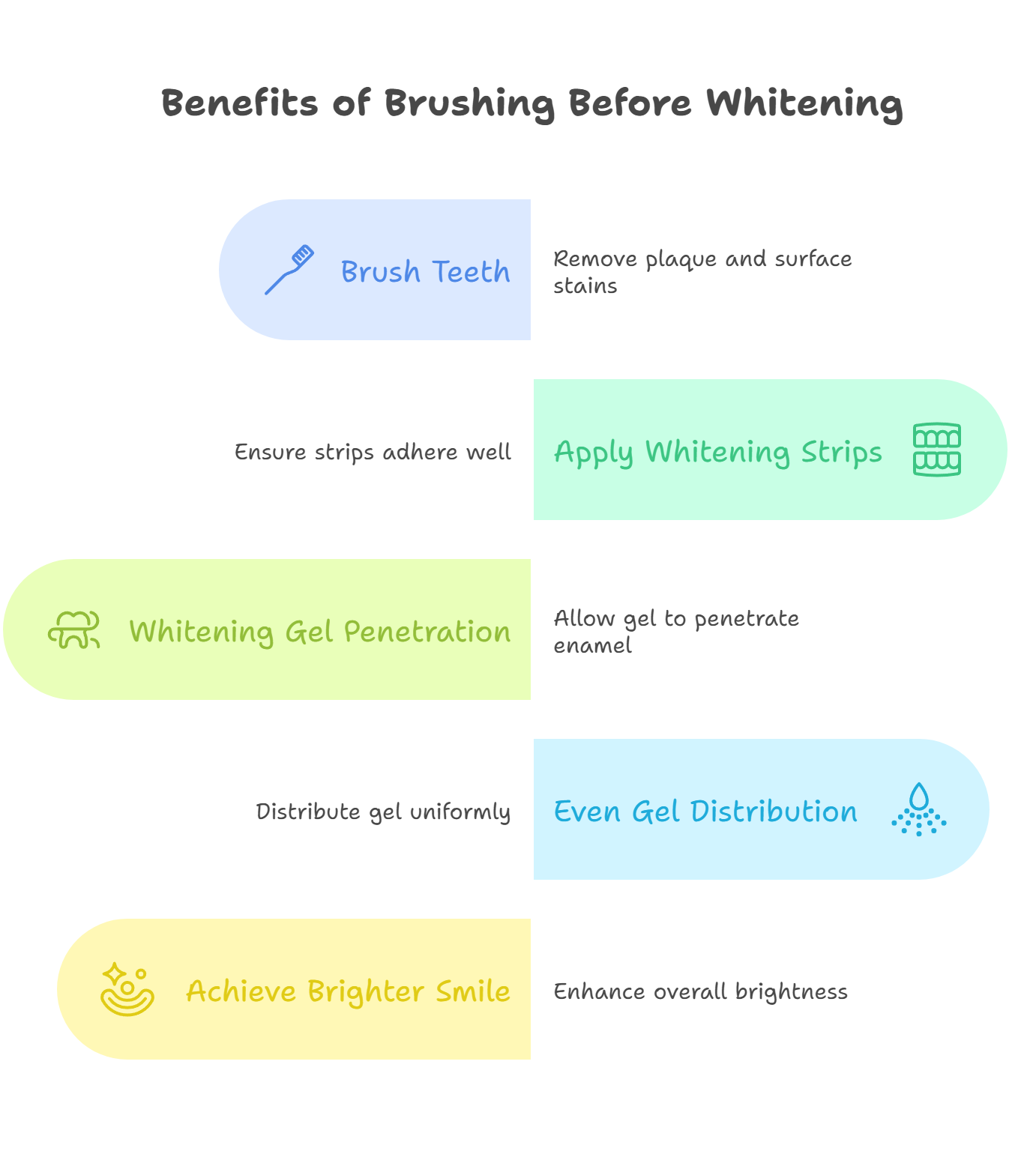 Benefits of Brushing Before Whitening
