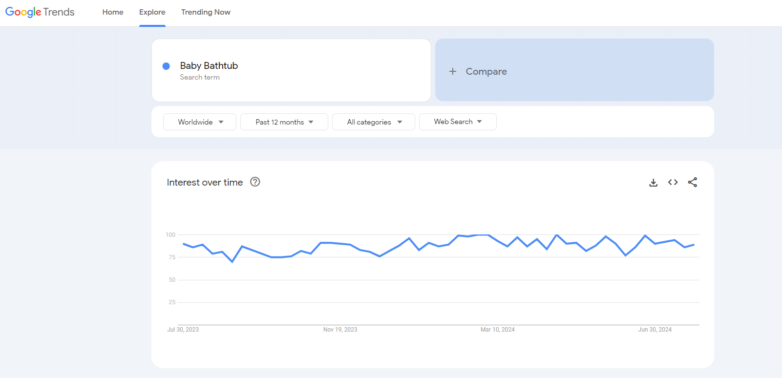 dropship baby products baby bathtub google trends results