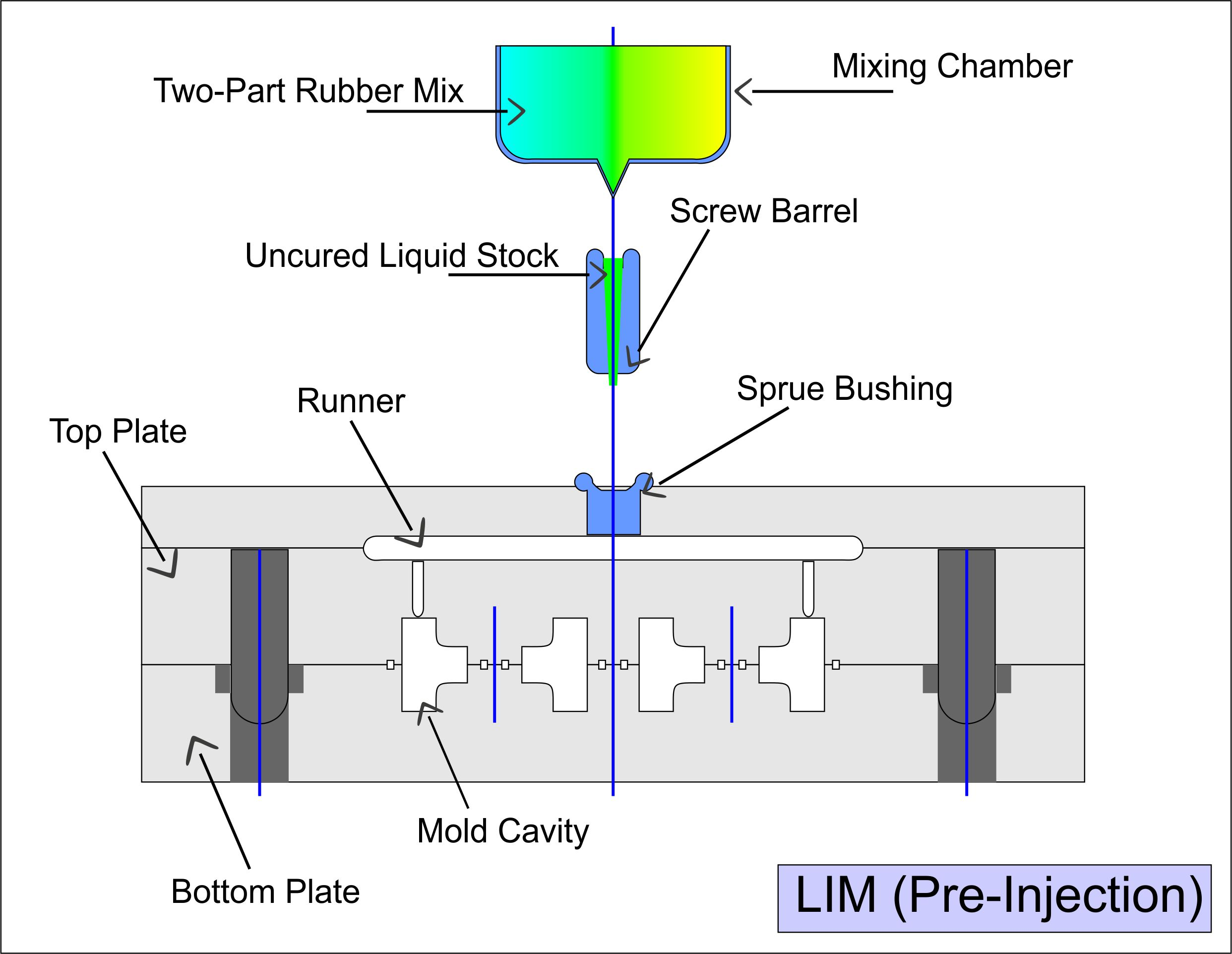 Liquid Injection Molding Diagram - Pre-Injection