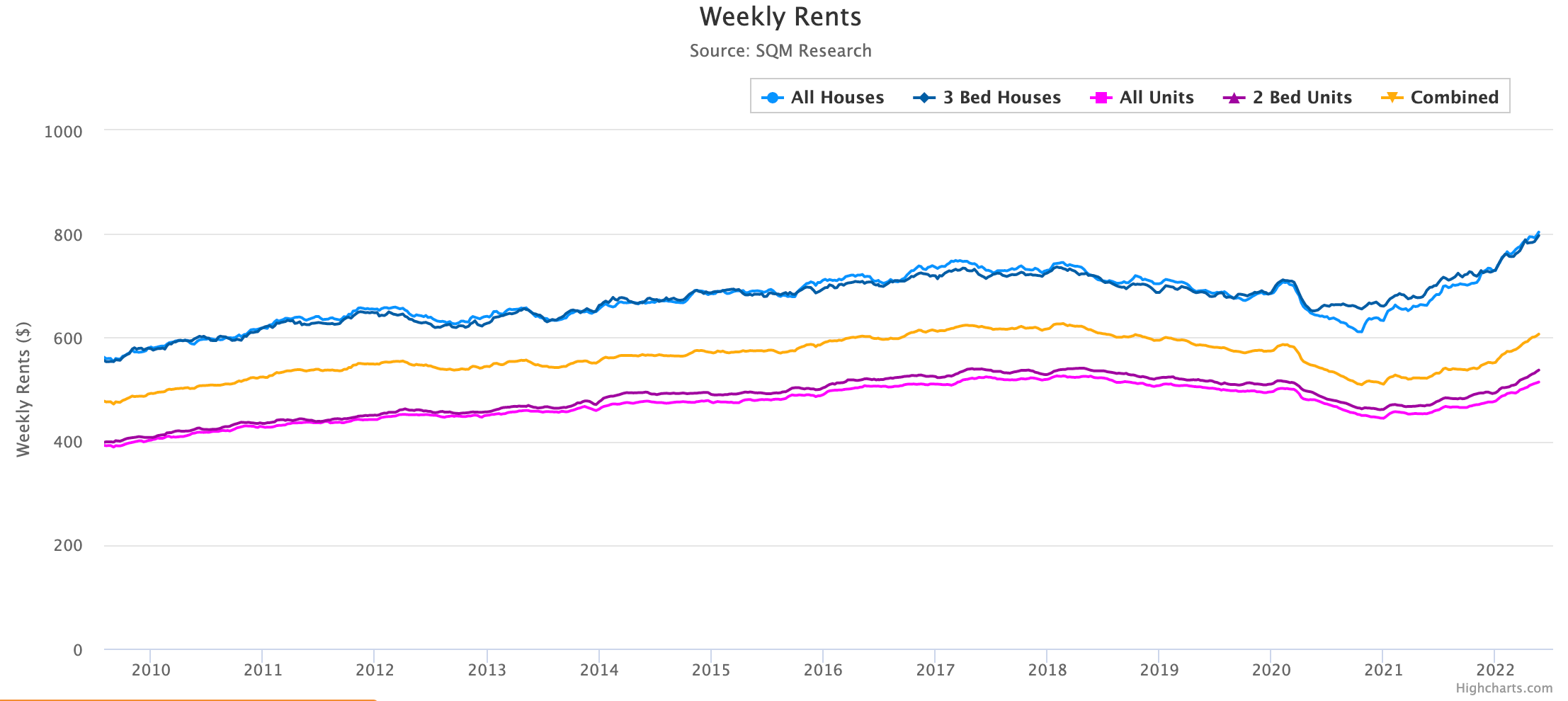 SOURCE: SQM Research. Sydney Weekly Rents 