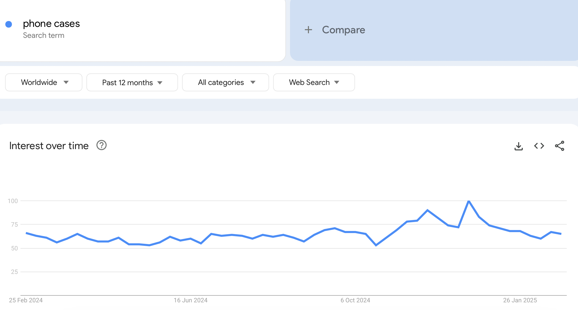 customizable dropshipping products - google trends 