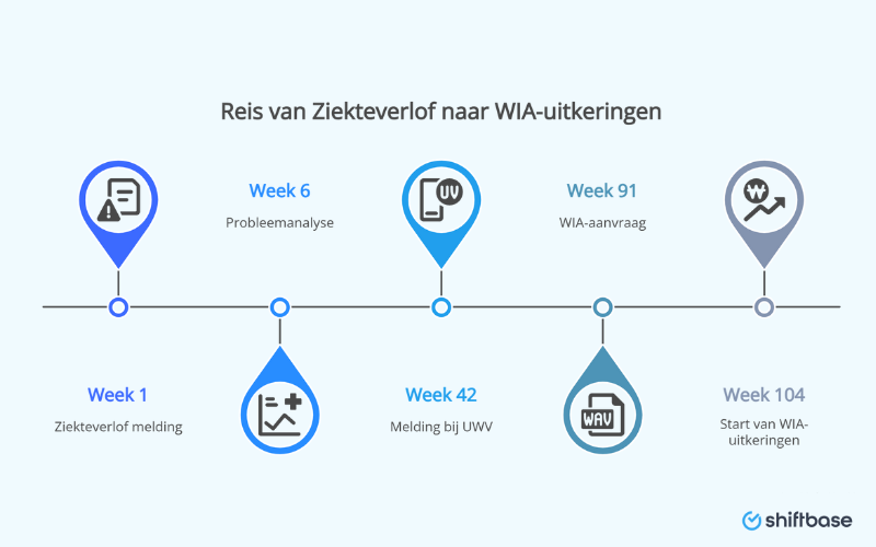 reis van de wia uitkering