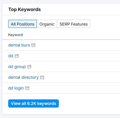 Keywords ranking for a website on the SEMRush dashboard