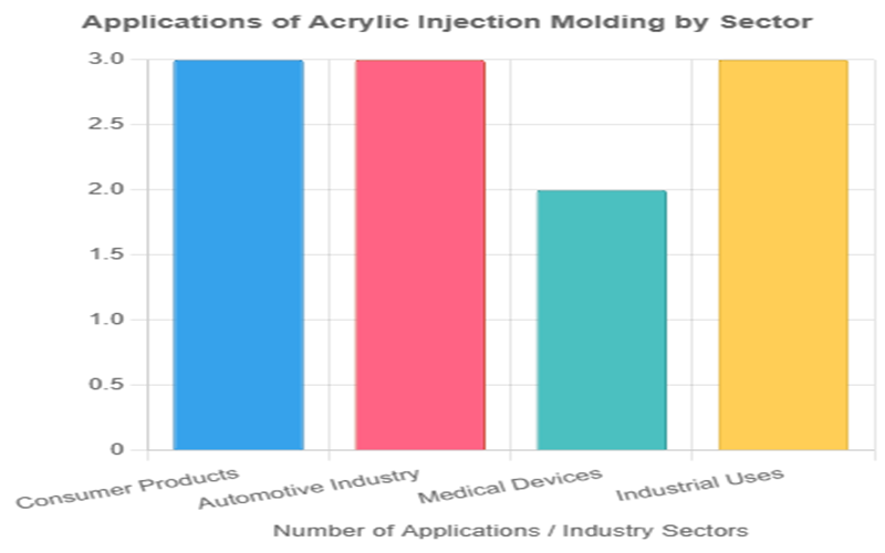 Applications Of Acrylic Injection Molded Parts