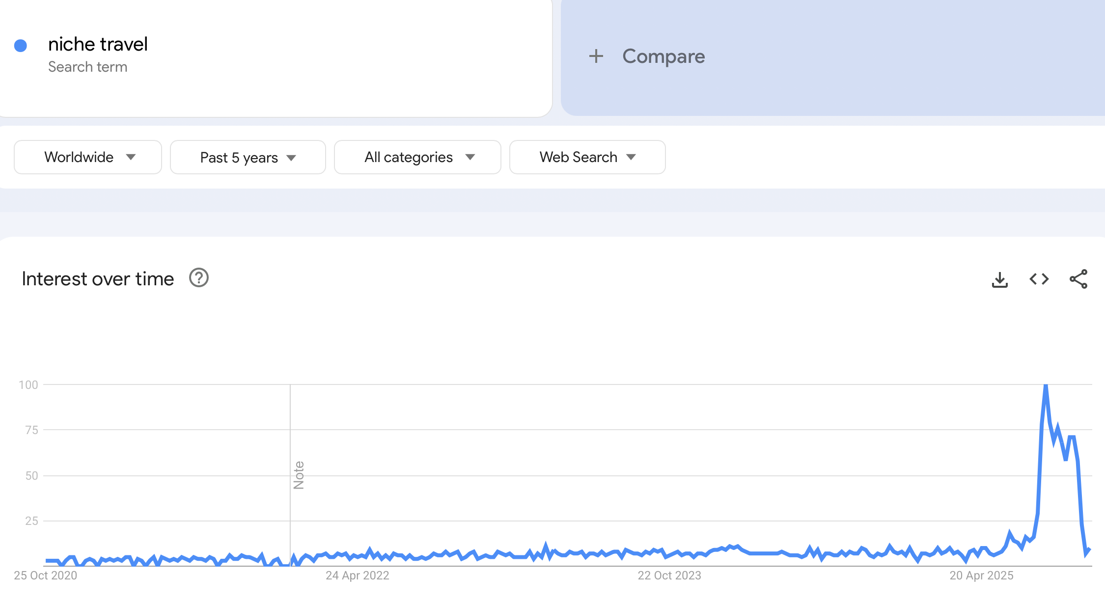 shopify niches - google trends