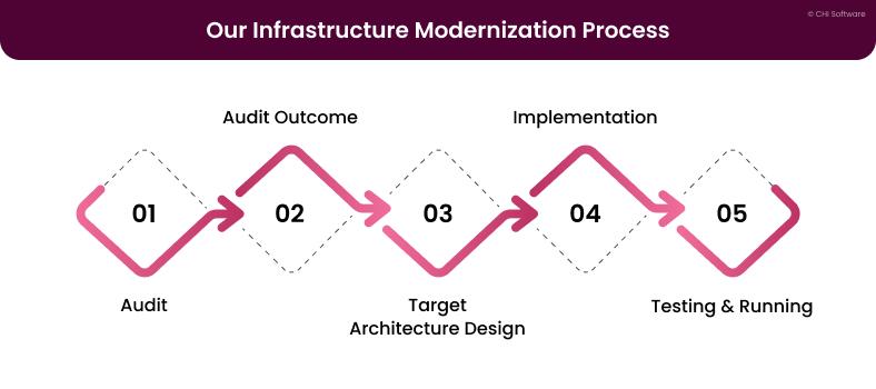 The image depicts for CHI Software approaches infrastructure modernization efforts from start to finish.