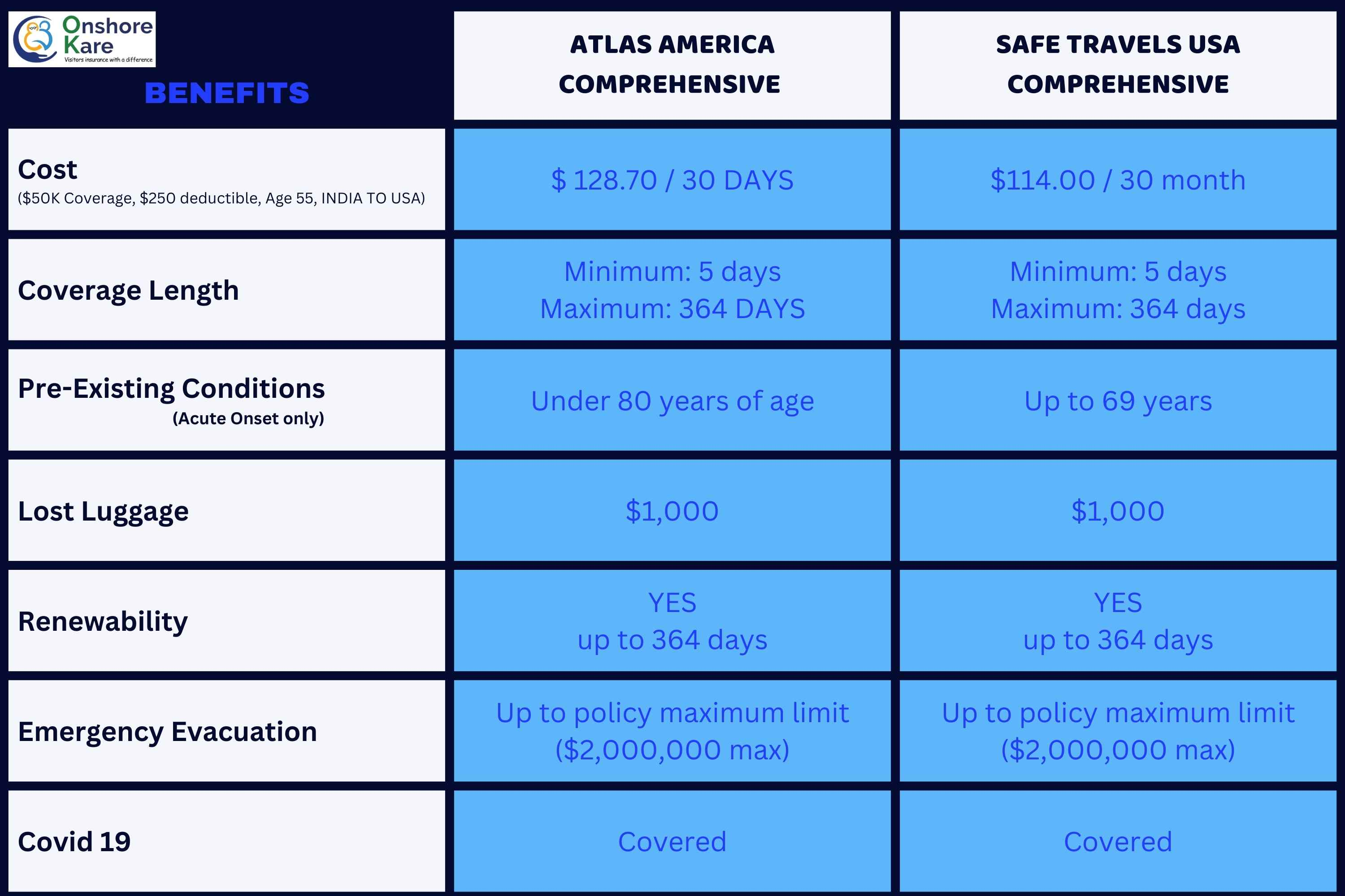 Atlas America Vs Safe Travels, best visitors insurance plans for Non US Citizens
