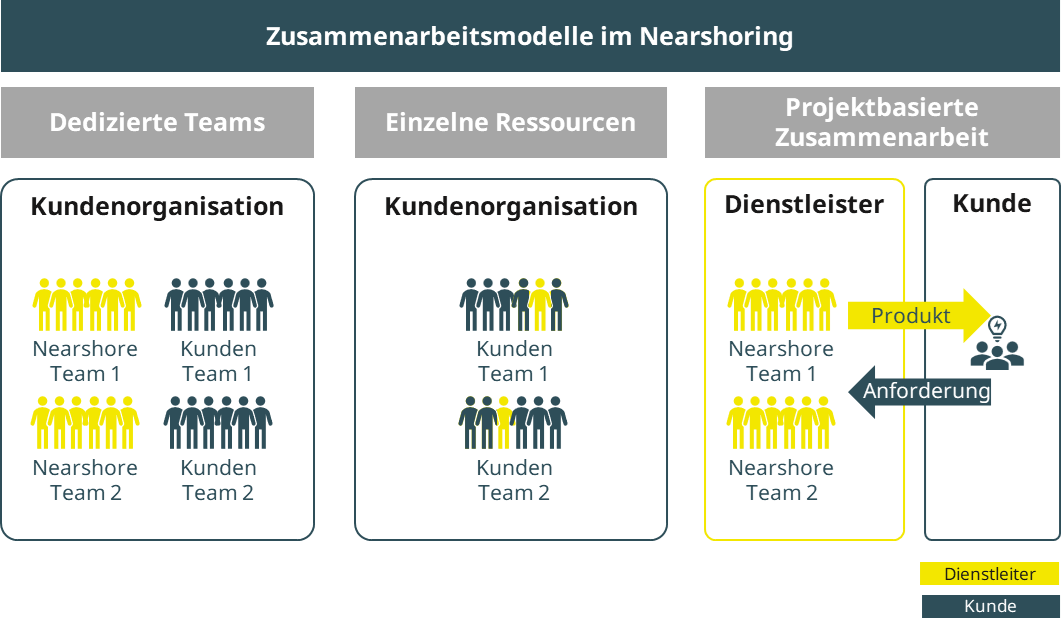 Nearshoring / Offshoring Zusammenarbeitsmodelle im Überblick 