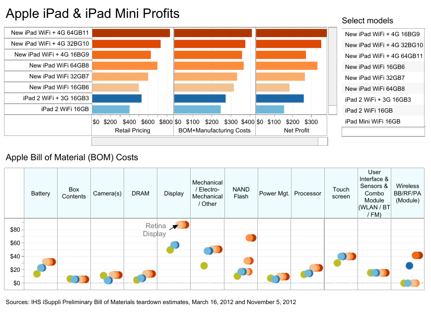 Sales and Marketing KPI: Margin Per Unit