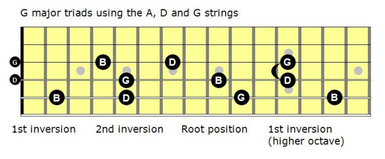 G Major Triad Shapes in All Inversions on A-D-G Guitar Strings