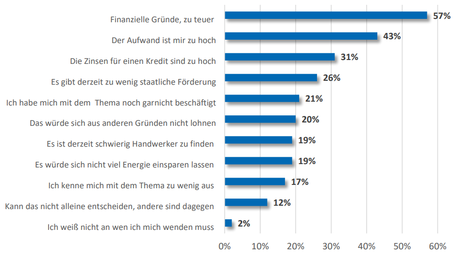 Die Gründe, die viele vom Haus renovieren abhalten