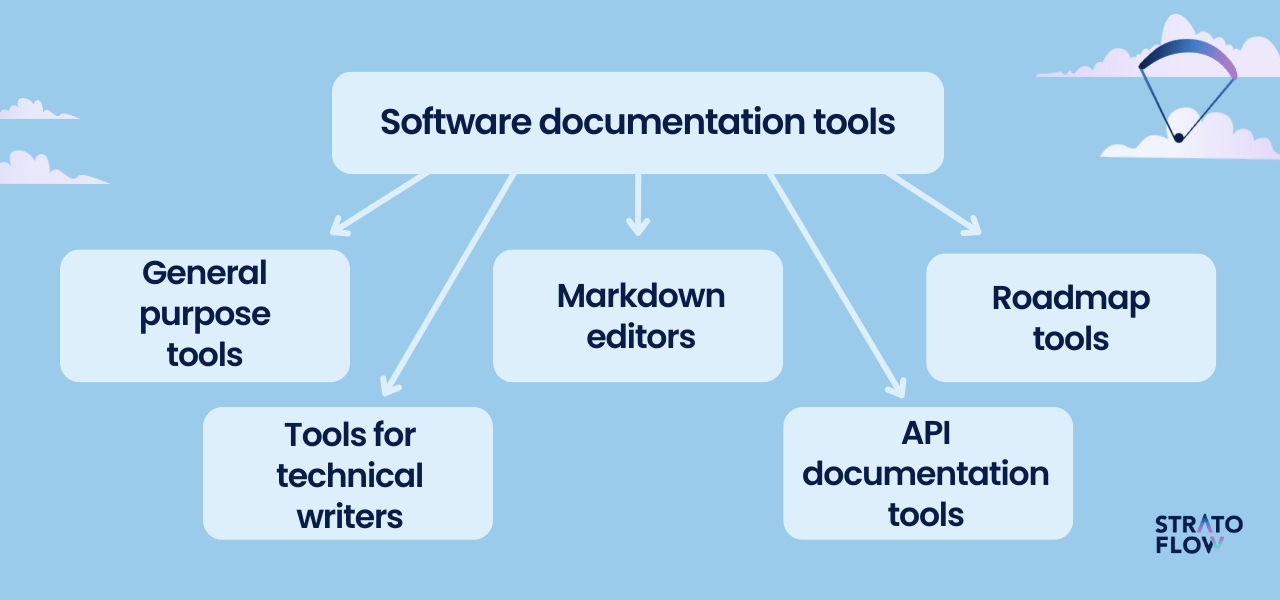 create technical documentation
